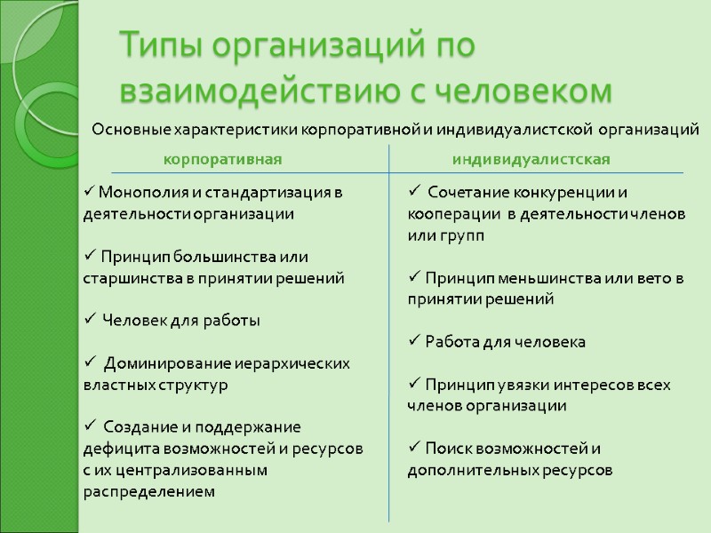 Типы организаций по взаимодействию с человеком Основные характеристики корпоративной и индивидуалистской  организаций 